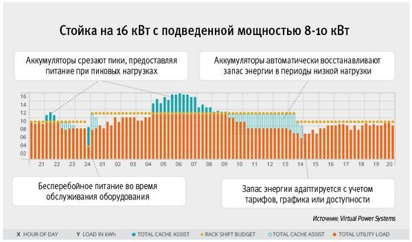 Рис. 1. Пример снятия пиковых нагрузок в стойке за счет локальных АКБ при использовании решения ICE