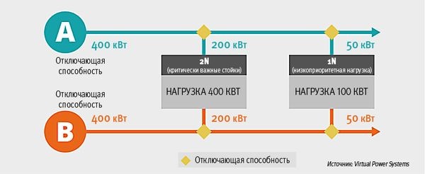 Рис. 2. Пример схемы подачи электропитания на нагрузку с различным уровнем приоритета. Штатный режим