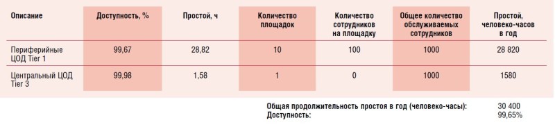 Почему облачные вычисления требуют переосмысления отказоустойчивости на периферии