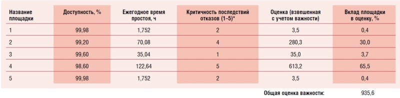 Таблица 3. Пример карты показателей для оценки приоритетности ЦОД по степени потребности в модернизации