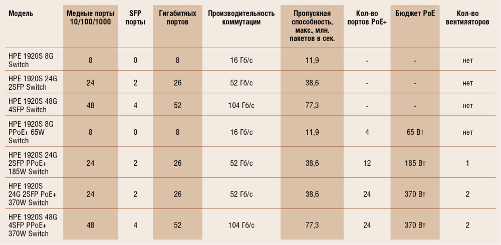 Основные характеристики серии коммутаторов HPE OfficeConnect 1920S