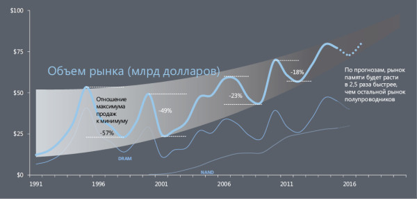 Динамика продаж модулей памяти очень неустойчива, однако поставки памяти NAND увеличиваются стабильными темпами