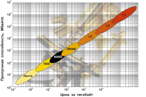 NAND заполняет пробел между HDD и DRAM