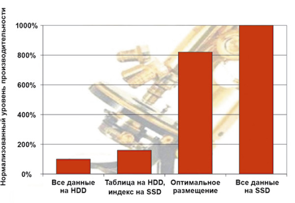 SSD NAND дополняют HDD и позволяют оптимизировать производительность / стоимость хранения при использовании алгоритмов автоматического размещения данных