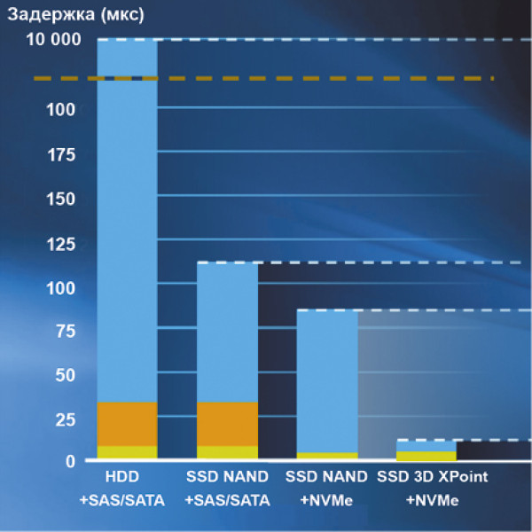 Комбинирование разных видов памяти / технологий хранения данных и получаемая в результате задержка в микросекундах