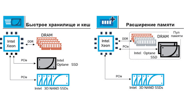 Intel DC P4800X имеет емкость 375 Гбайт