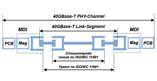  Комплексные объекты IEEE 802.3bq и их взаимное соответствие
