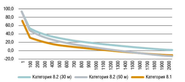 Расчетные величины защищенности сигнала от помехи на ближнем конце (параметр PSACR-N) линий различной категории и протяженности