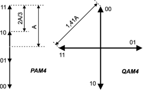 Векторные диаграммы сигналов 4-уровневой амплитудно-импульсной (слева) и квадратурно-импульсной (справа)  модуляции