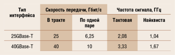 Некоторые параметры линейных сигналов сетевых интерфейсов 25GBase-T и 40GBase-T