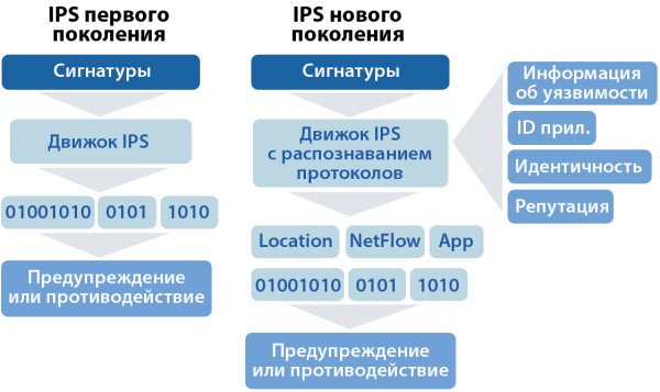 Рис. 1. IDPS нового поколения используют усовершенствованные механизмы анализа протоколов и контроля приложений, методы проверки идентичности и оценки уязвимостей, а также репутационные сервисы