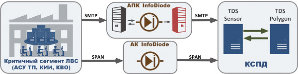 Рис. 5. Система Group-IB и «АМТ ГРУП» объединяет продукты Group-IB Threat Detection System (TDS) и InfoDiode от «АМТ-ГРУП», защищая критичные сегменты локальной сети