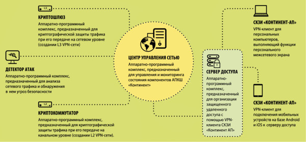 Рис. 6. Архитектура решения «КОНТИНЕНТ» 3.7 компании «Код Безопасности»