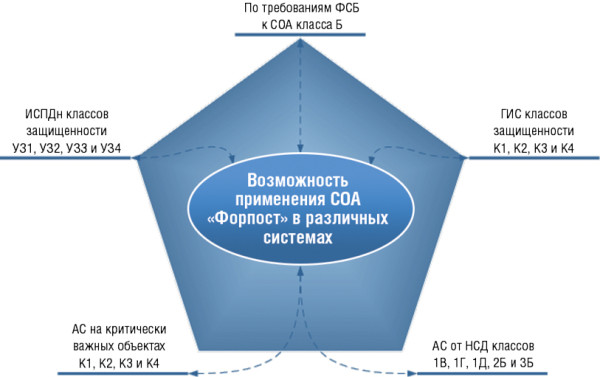 Рис. 7. Задачи системы «Форпост» — обнаружение и предотвращение развития компьютерных атак на серверы и рабочие станции, размещенные в контролируемых сегментах сети. Ее можно применять для защиты критически важных объектов