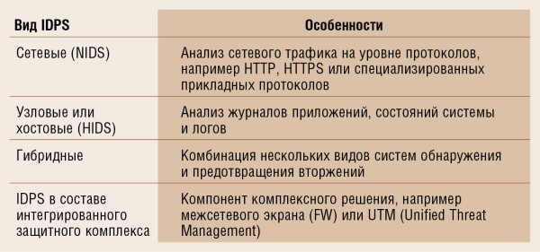Физически IDPS могут представлять собой либо устройства, в том числе многофункциональные межсетевые экраны нового поколения (NGFW) и комплексные системы безопасности (UTM), либо виртуальные машины или программный продукт. 