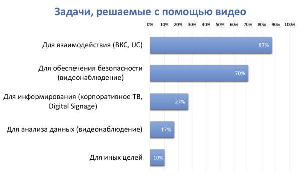87% всех опрошенных компаний используют видеосвязь в рамках видео- и Web?конференций и унифицированных коммуникаций для организации взаимодействия и коллективной работы