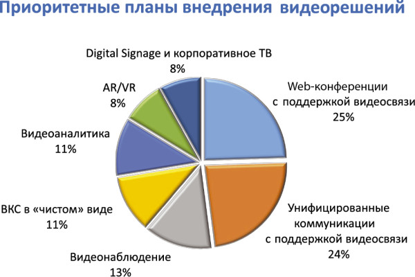 Почти половина компаний наиболее актуальными для себя сочла Web-конференции и унифицированные коммуникации с поддержкой видео. 