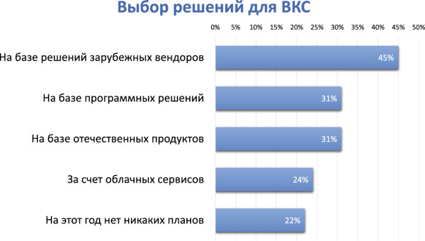 Необходимость учета санкционных рисков сказывается на предпочтениях заказчиков: 31% указали на то, что собираются реализовать видеокоммуникации на базе отечественных продуктов.