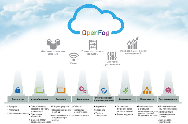 Стандартизация туманной инфраструктуры