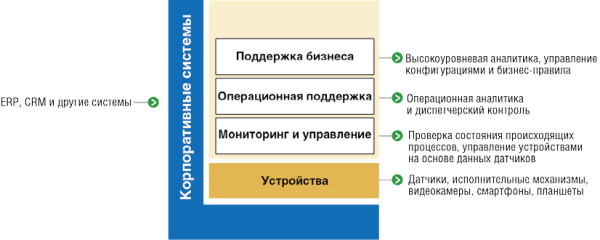 Стандартизация туманной инфраструктуры