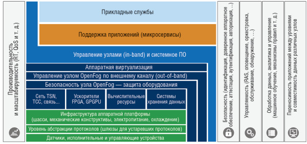 Архитектура OpenFog