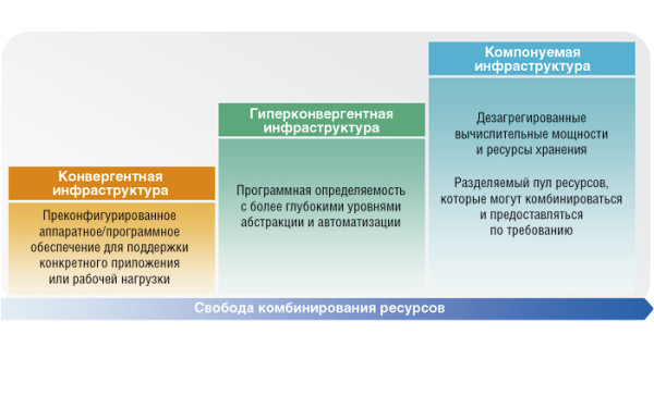 Компонуемая инфраструктура в контексте SDDC