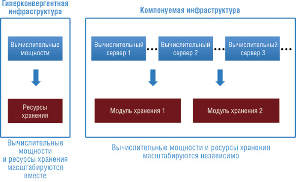 Компонуемая инфраструктура в контексте SDDC