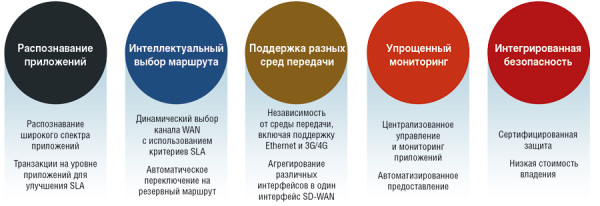 Построение защищенной и адаптируемой сети SD-WAN