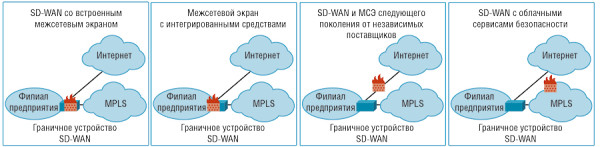 Построение защищенной и адаптируемой сети SD-WAN