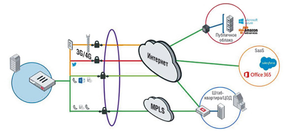 Построение защищенной и адаптируемой сети SD-WAN