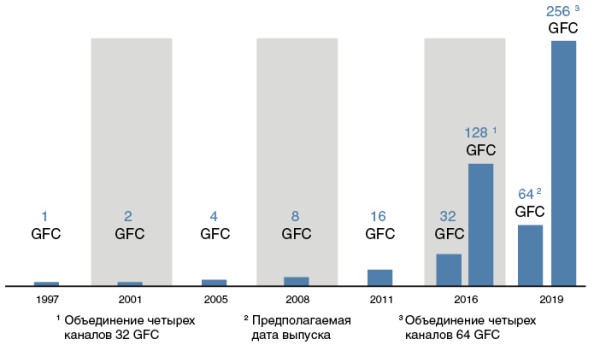 Fibre Channel включается на полную мощь