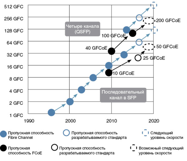 Fibre Channel включается на полную мощь