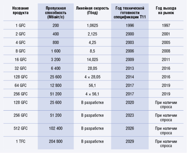 Fibre Channel включается на полную мощь