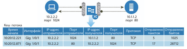 Безопасность сети и Netflow