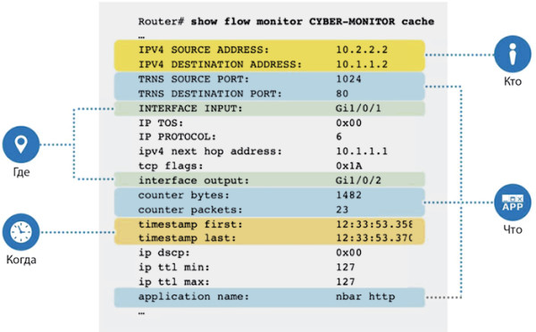 Безопасность сети и Netflow