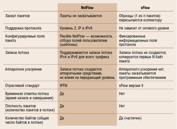 Безопасность сети и Netflow