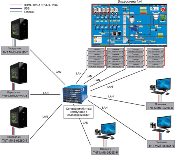 Организация удаленного консольного доступа для операторов АСУ и АРМ