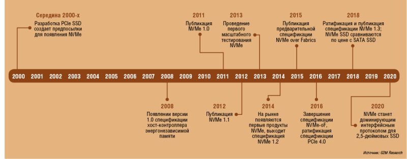 Рис. 1. Этапы стандартизации NVMe