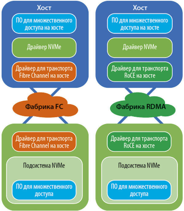 Рис. 2. Архитектура NVMe over Fabrics