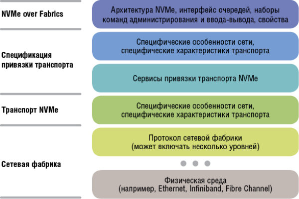 Рис. 3. Спецификация привязки позволяет обеспечить надежную доставку данных, команд и ответов между хостом и подсистемой NVMe с учетом особенностей конкретной сетевой среды