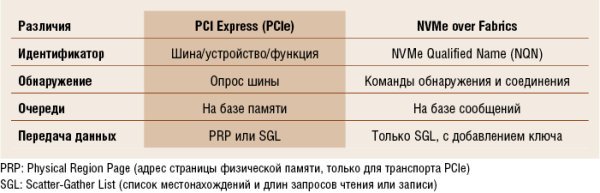 Основные различия между NVMe-oF и NVMe