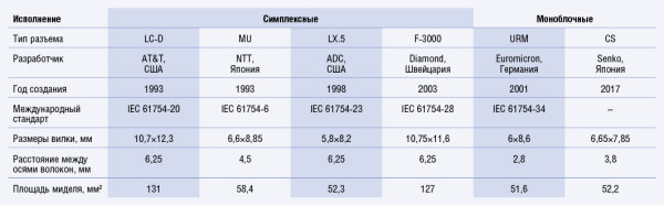 Сравнительные размеры малогабаритных разъемов