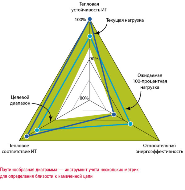 Паутинообразная диаграмма — инструмент учета нескольких метрик?для определения близости к намеченной цели