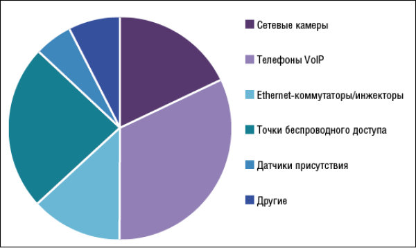 Рис. 1. Рынок микросхем PoE по типам устройств, в которых они используются