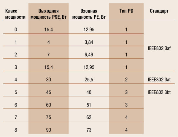 Классы мощности PoE