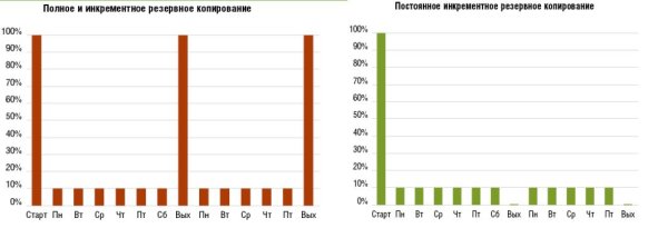 Рис. 2. Отличия традиционной модели от модели постоянного инкрементного резервного копирования