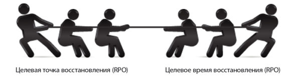 Рис. 3. Как сбалансировать RPO и RTO?