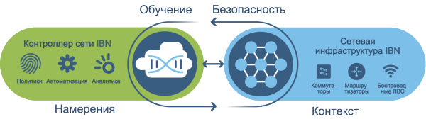Intent-Based Networking: сети, ориентированные на бизнес