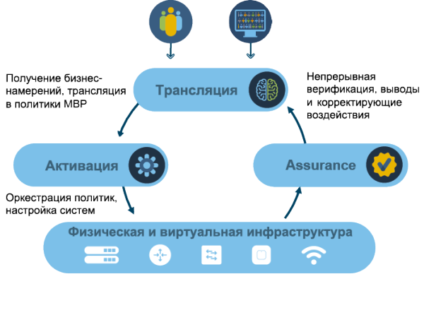Intent-Based Networking: сети, ориентированные на бизнес