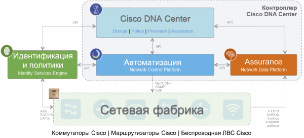 Intent-Based Networking: сети, ориентированные на бизнес